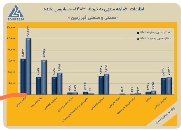 روزهای خوب شرکت‌های معدنی و صنعتی کرمان/گهرزمین در 6 ماه به درآمد 25 همت رسید