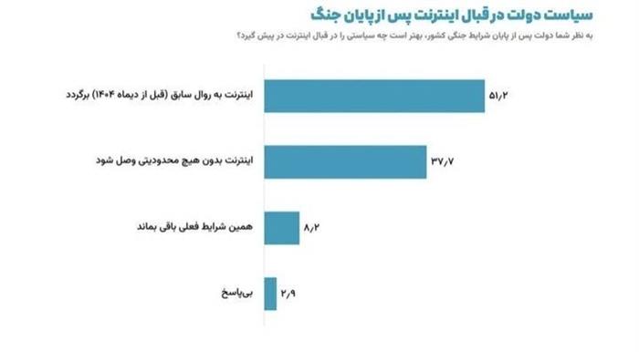 موافقان استمرار محدودیت اینترنت زیر ۹ درصد هستند موافقان استمرار محدودیت اینترنت زیر ۹ درصد هستند