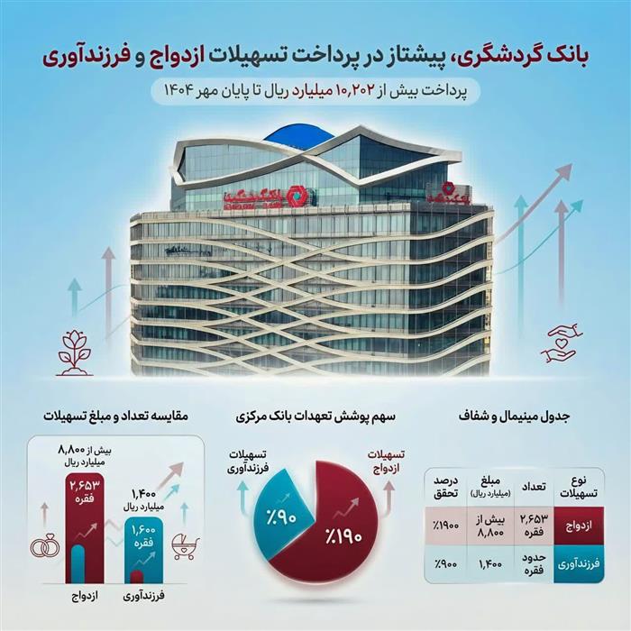 بانک گردشگری پیشتاز در پرداخت تسهیلات ازدواج و فرزندآوری؛ پرداخت بیش از ۱۰ هزار میلیارد ریال تا پایان مهر ۱۴۰۴